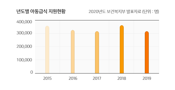 년도별 아동급식 지원형황 차트 이미지