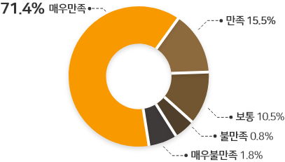 사업만족도 이미지